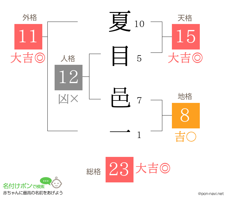 夏目 邑一さんの姓名判断結果