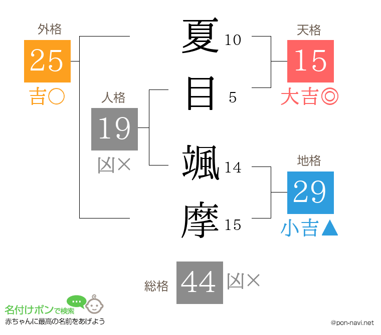 夏目 颯摩さんの姓名判断結果