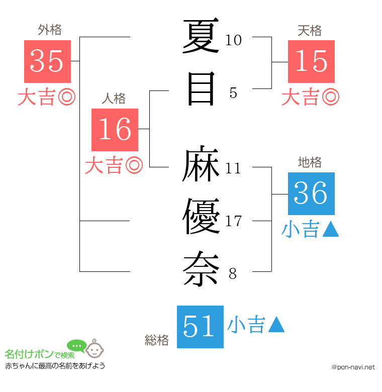 夏目 麻優奈さんの姓名判断結果