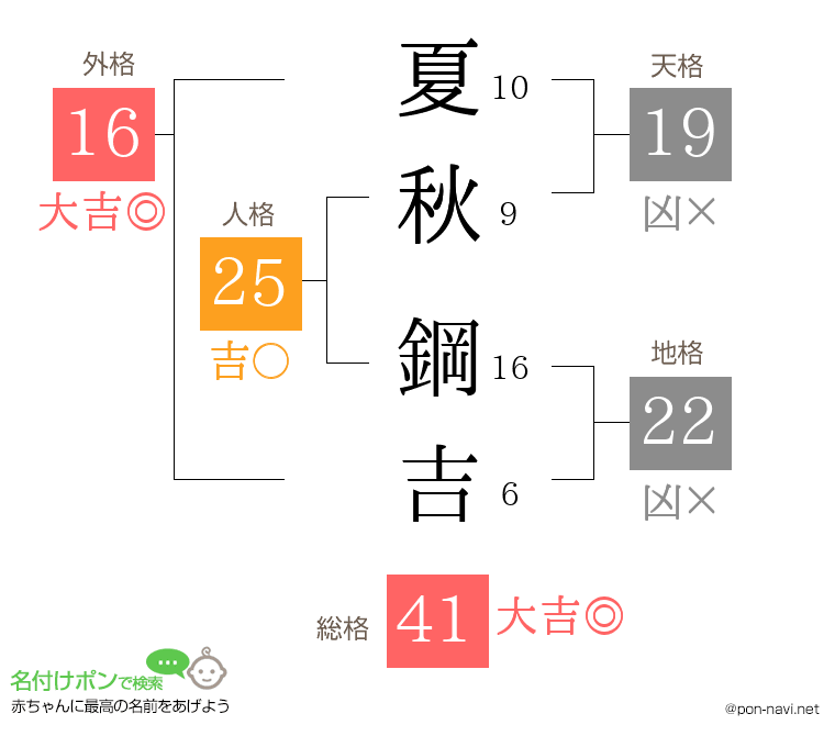 夏秋 鋼吉さんの姓名判断結果
