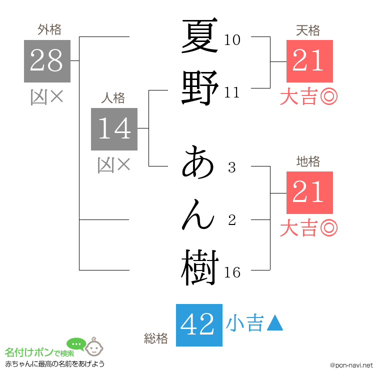夏野 あん樹さんの姓名判断結果