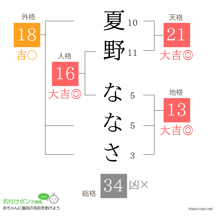 夏野 ななささんの姓名判断結果