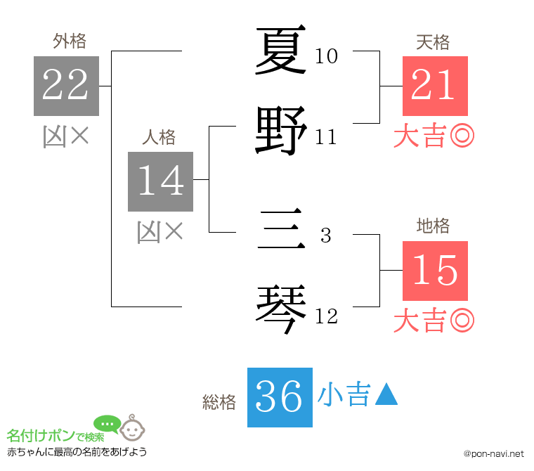夏野 三琴さんの姓名判断結果