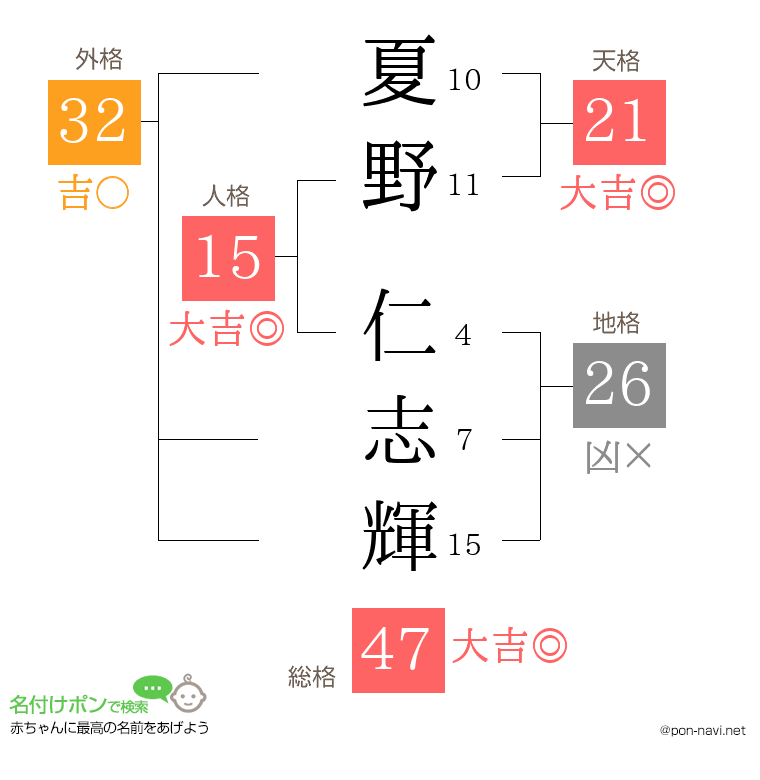 夏野 仁志輝さんの姓名判断結果