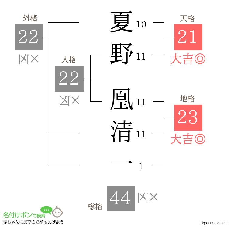 夏野 凰清一さんの姓名判断結果