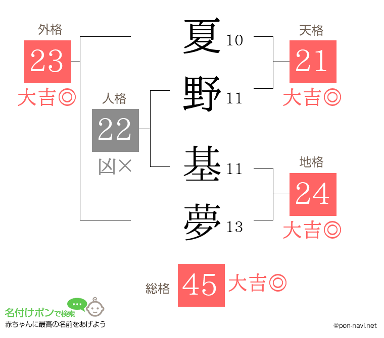 夏野 基夢さんの姓名判断結果