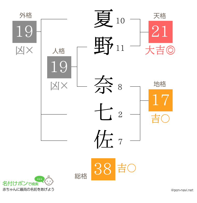 夏野 奈七佐さんの姓名判断結果