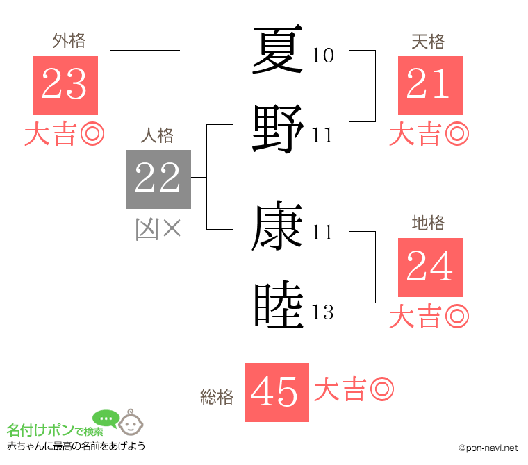 夏野 康睦さんの姓名判断結果