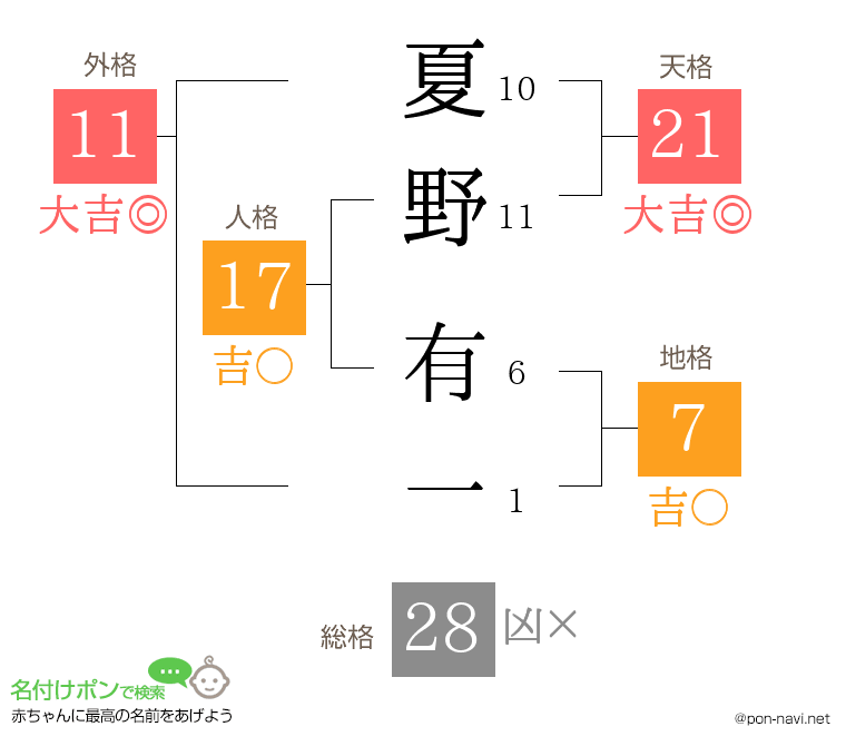 夏野 有一さんの姓名判断結果