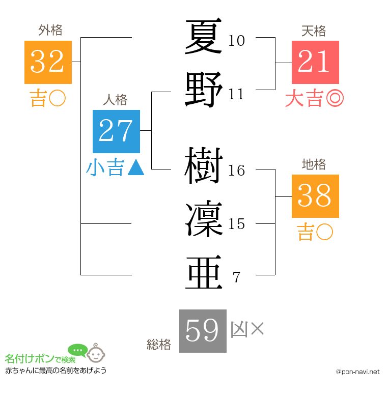 夏野 樹凜亜さんの姓名判断結果