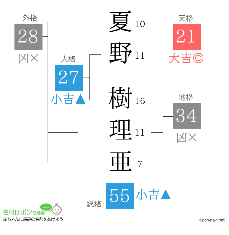 夏野 樹理亜さんの姓名判断結果