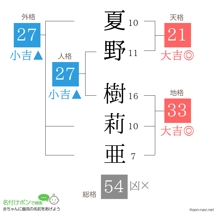 夏野 樹莉亜さんの姓名判断結果