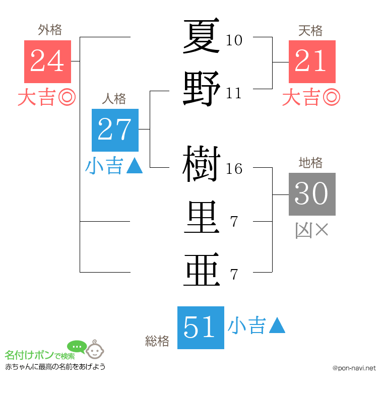 夏野 樹里亜さんの姓名判断結果
