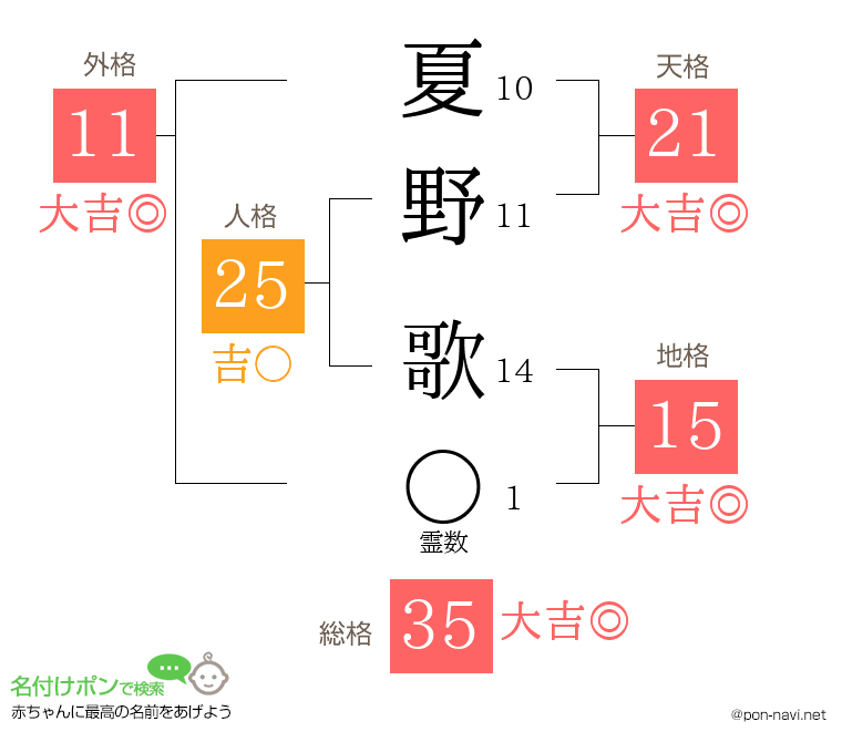 夏野 歌さんの姓名判断結果