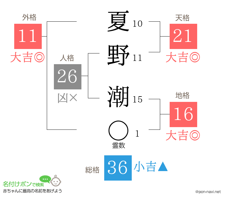 夏野 潮さんの姓名判断結果