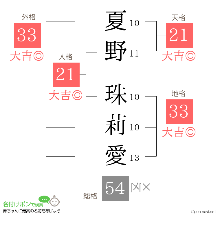 夏野 珠莉愛さんの姓名判断結果