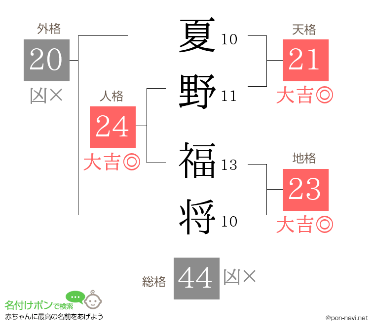 夏野 福将さんの姓名判断結果