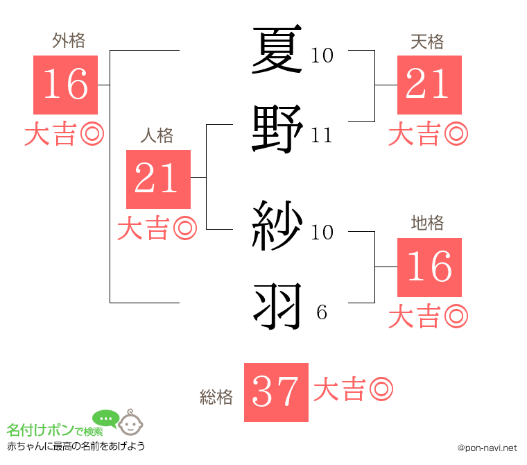 夏野 紗羽さんの姓名判断結果