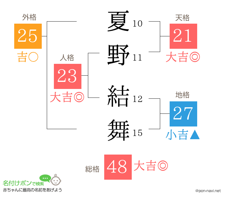 夏野 結舞さんの姓名判断結果