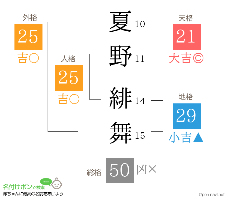 夏野 緋舞さんの姓名判断結果
