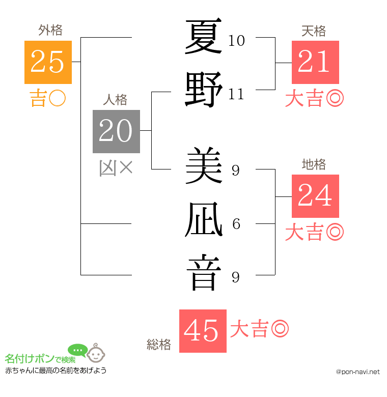 夏野 美凪音さんの姓名判断結果