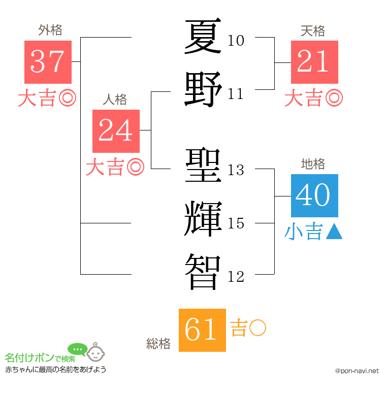夏野 聖輝智さんの姓名判断結果