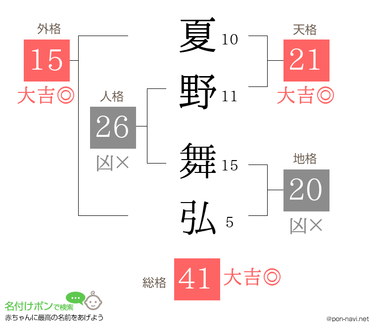 夏野 舞弘さんの姓名判断結果