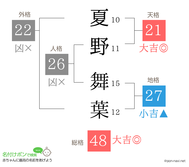 夏野 舞葉さんの姓名判断結果