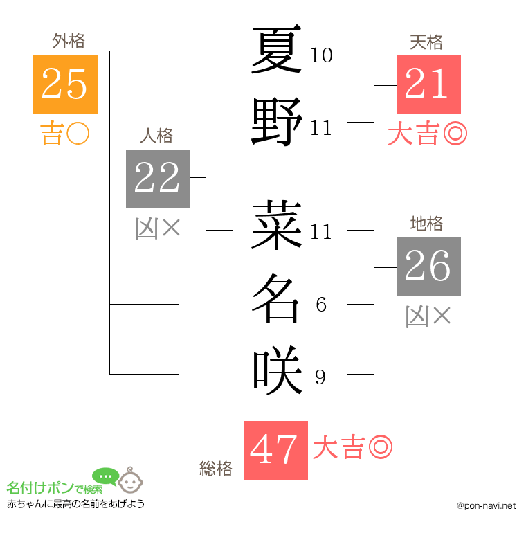 夏野 菜名咲さんの姓名判断結果