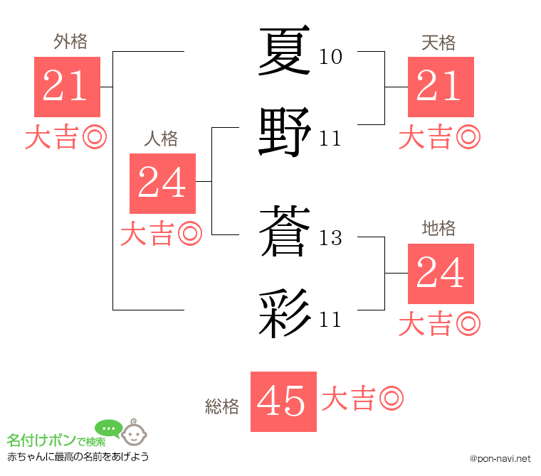 夏野 蒼彩さんの姓名判断結果