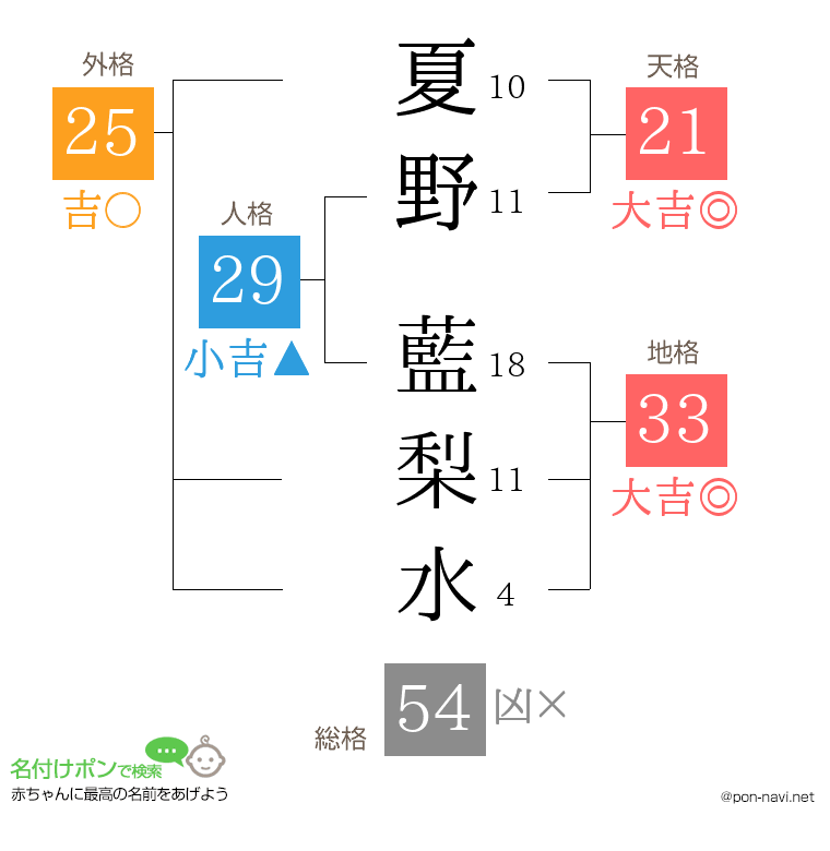 夏野 藍梨水さんの姓名判断結果