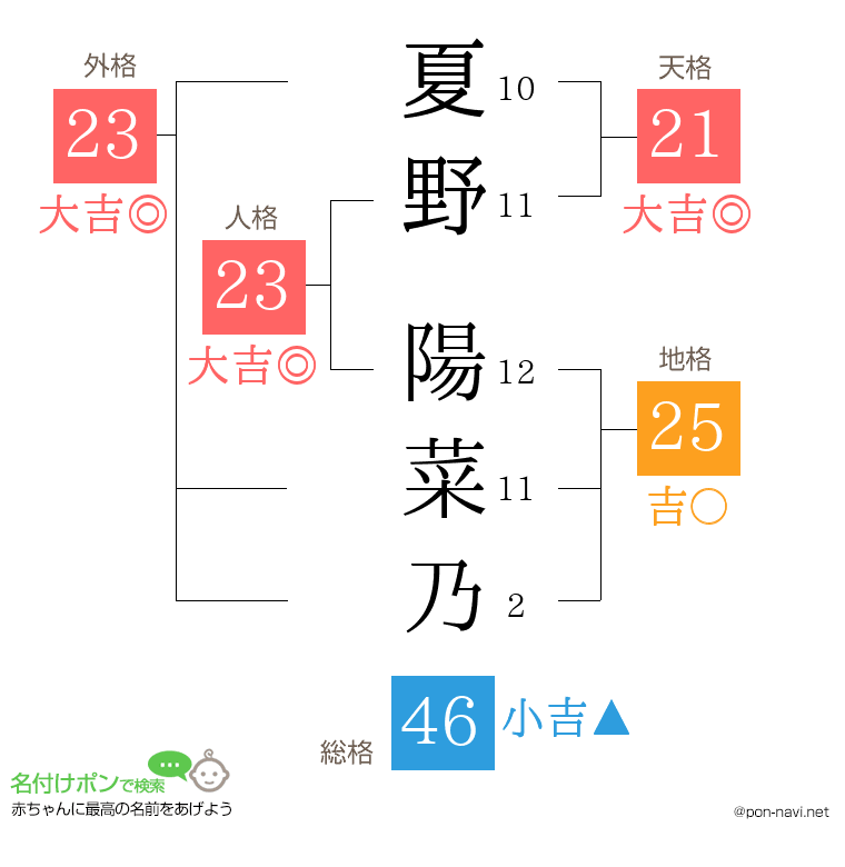 夏野 陽菜乃さんの姓名判断結果