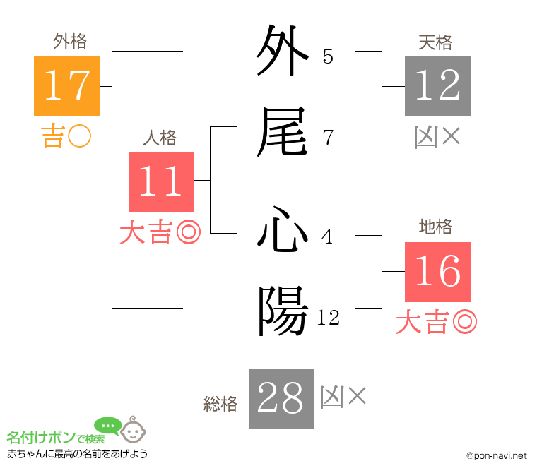 外尾 心陽さんの姓名判断結果