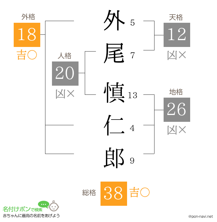 外尾 慎仁郎さんの姓名判断結果