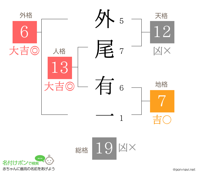 外尾 有一さんの姓名判断結果