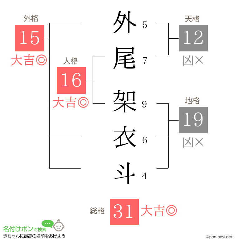 外尾 架衣斗さんの姓名判断結果