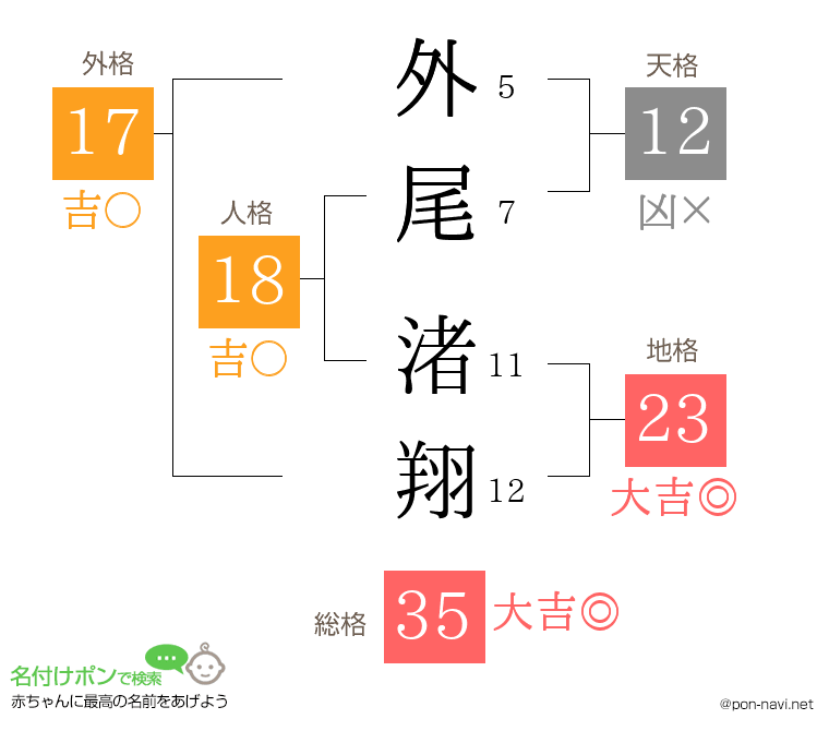 外尾 渚翔さんの姓名判断結果