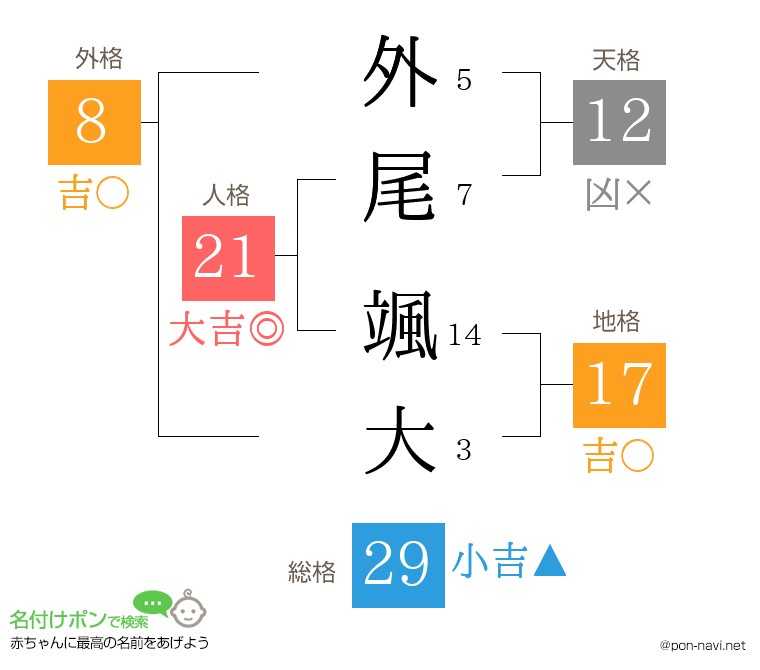 外尾 颯大さんの姓名判断結果