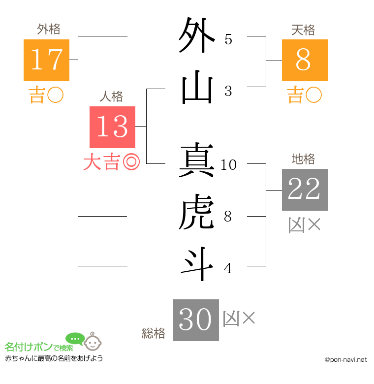 外山 真虎斗さんの姓名判断結果