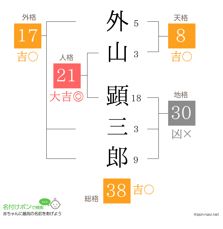外山 顕三郎さんの姓名判断結果