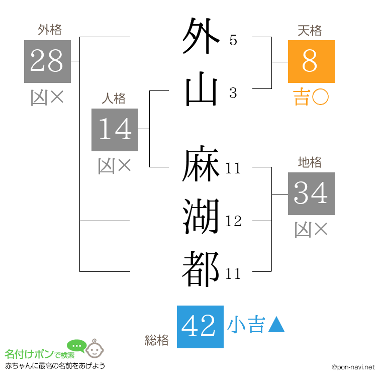 外山 麻湖都さんの姓名判断結果