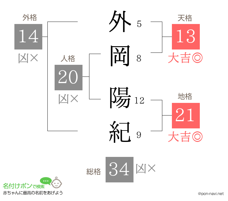 外岡 陽紀さんの姓名判断結果
