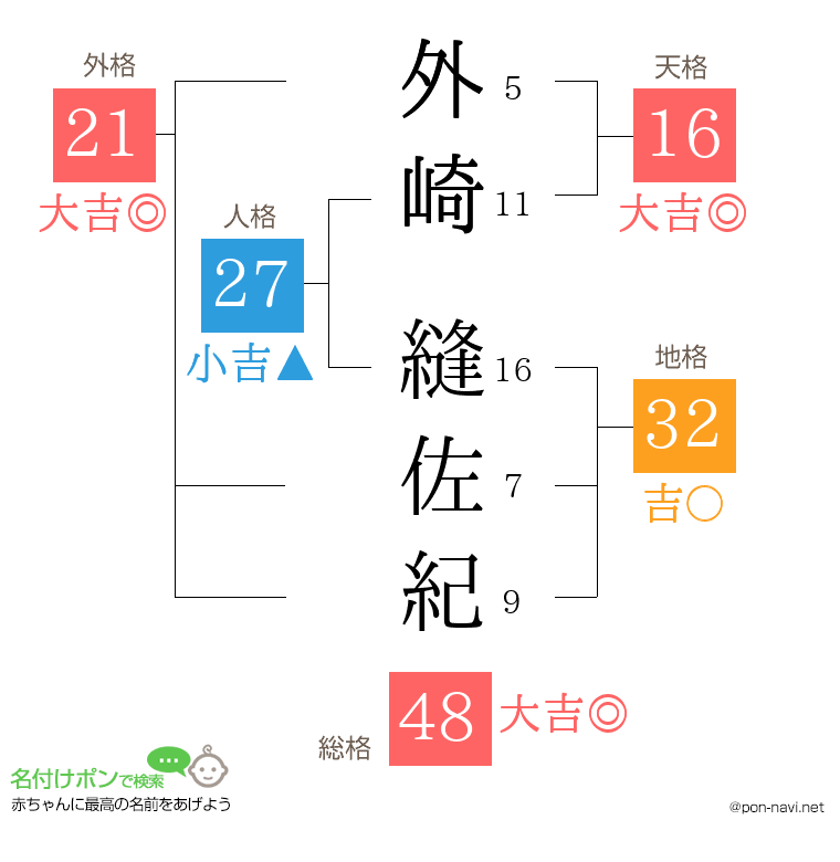 外崎 縫佐紀さんの姓名判断結果