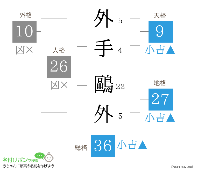 外手 鷗外さんの姓名判断結果