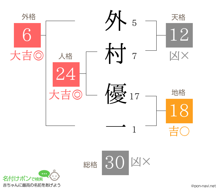 外村 優一さんの姓名判断結果