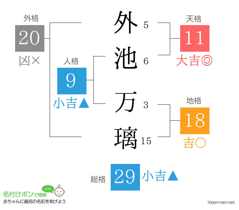 外池 万璃さんの姓名判断結果