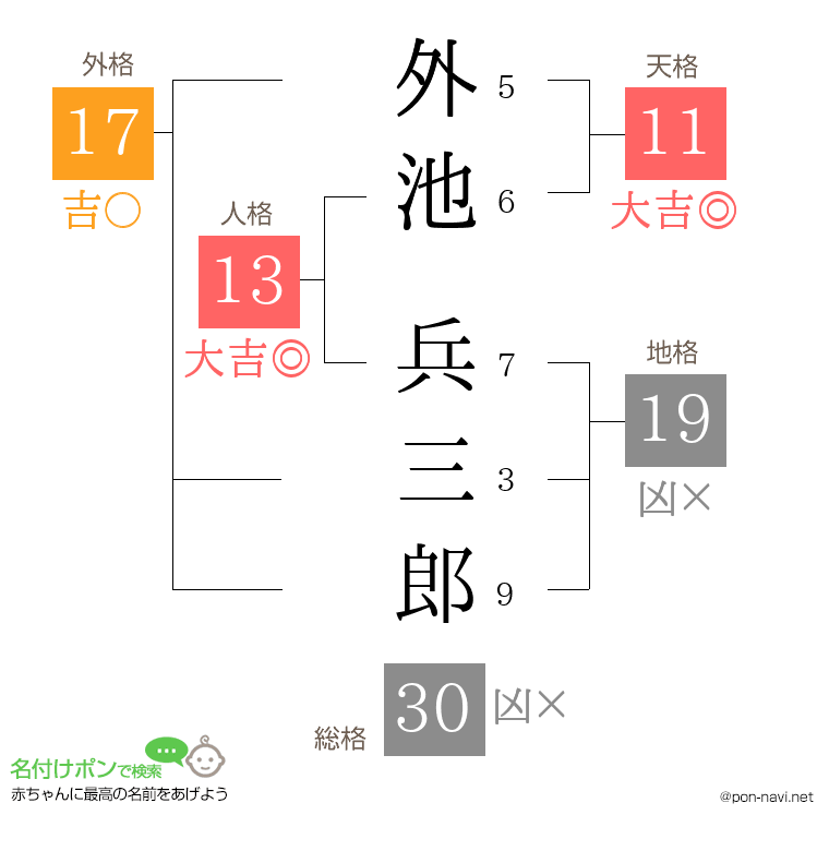 外池 兵三郎さんの姓名判断結果