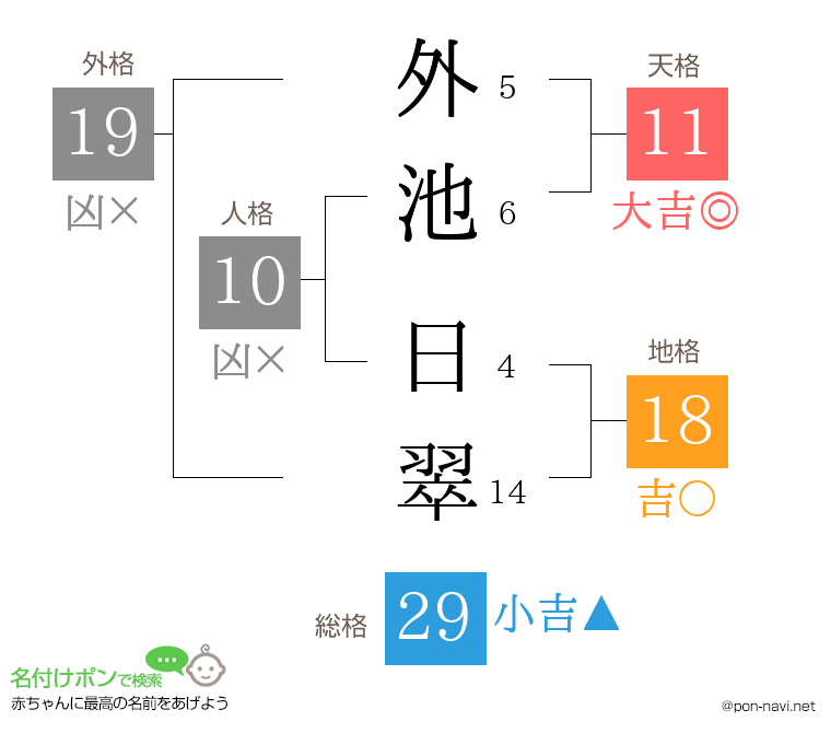 外池 日翠さんの姓名判断結果
