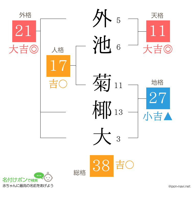 外池 菊椰大さんの姓名判断結果