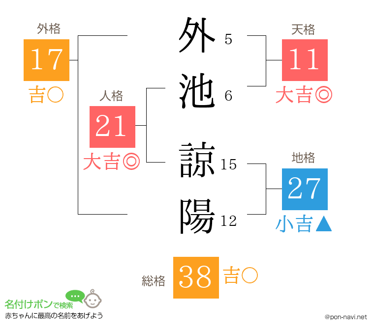 外池 諒陽さんの姓名判断結果